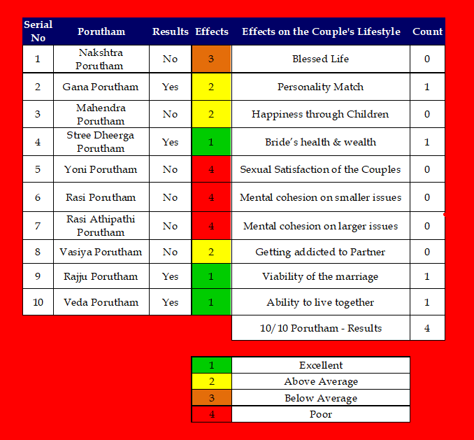 Table showing the 10 Poruthams used in Tamil Jathagam Porutham calculations