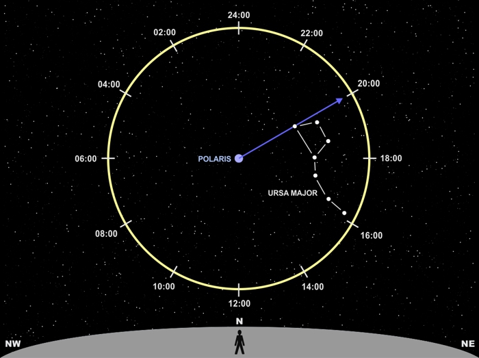Zodiac calendar and daily forecast
